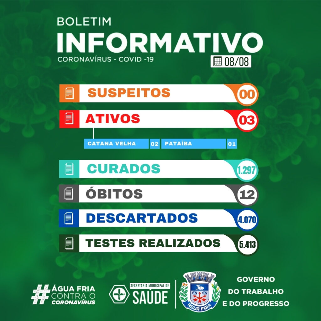 Boletim informativo 08/08 coronavirus - covid -19 suspeitos 00 ativos 03 catana velha 02 pataíba 01 curados 1297 óbitos 12 descartados 4070 testes realizados 5413